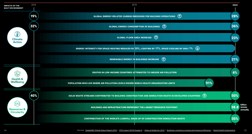 World Green Building Council Annual Report 2020