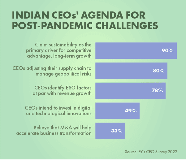 agenda to overcome post pandemic challenges for businesses